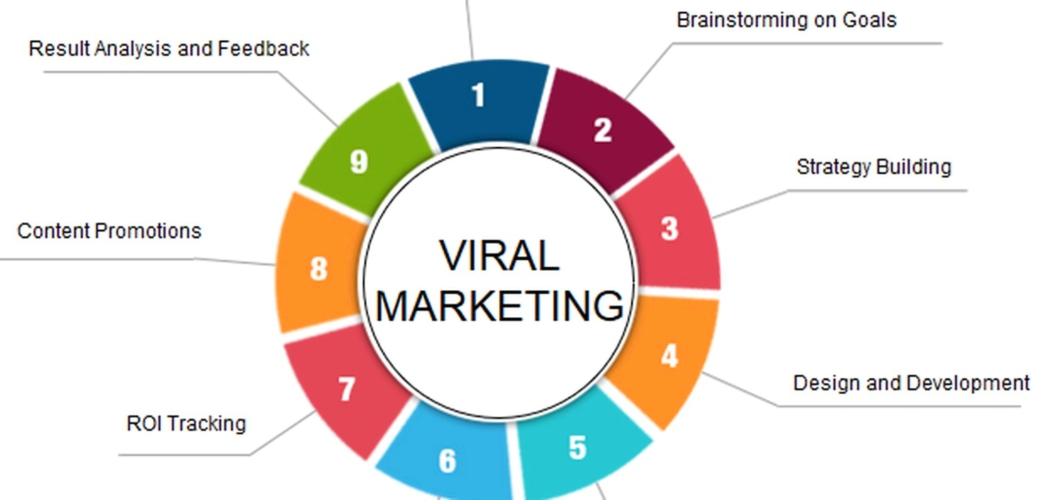 viral marketing strategy training session